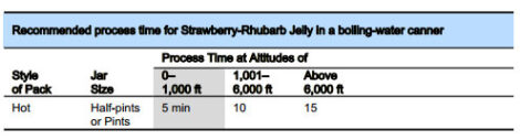 Canning Strawberry Jelly With Rhubarb Image
